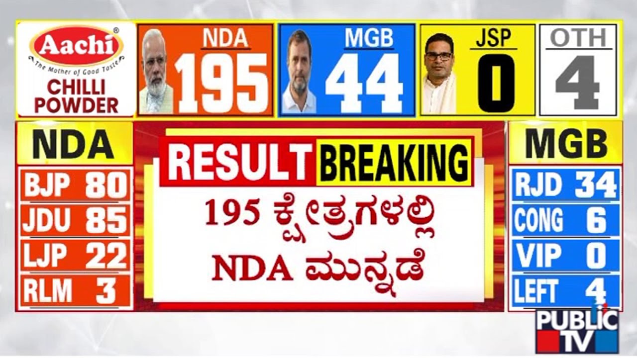 Bihar Election Result 2025: NDA Racing Towards 200 Seats Lead | Public TV