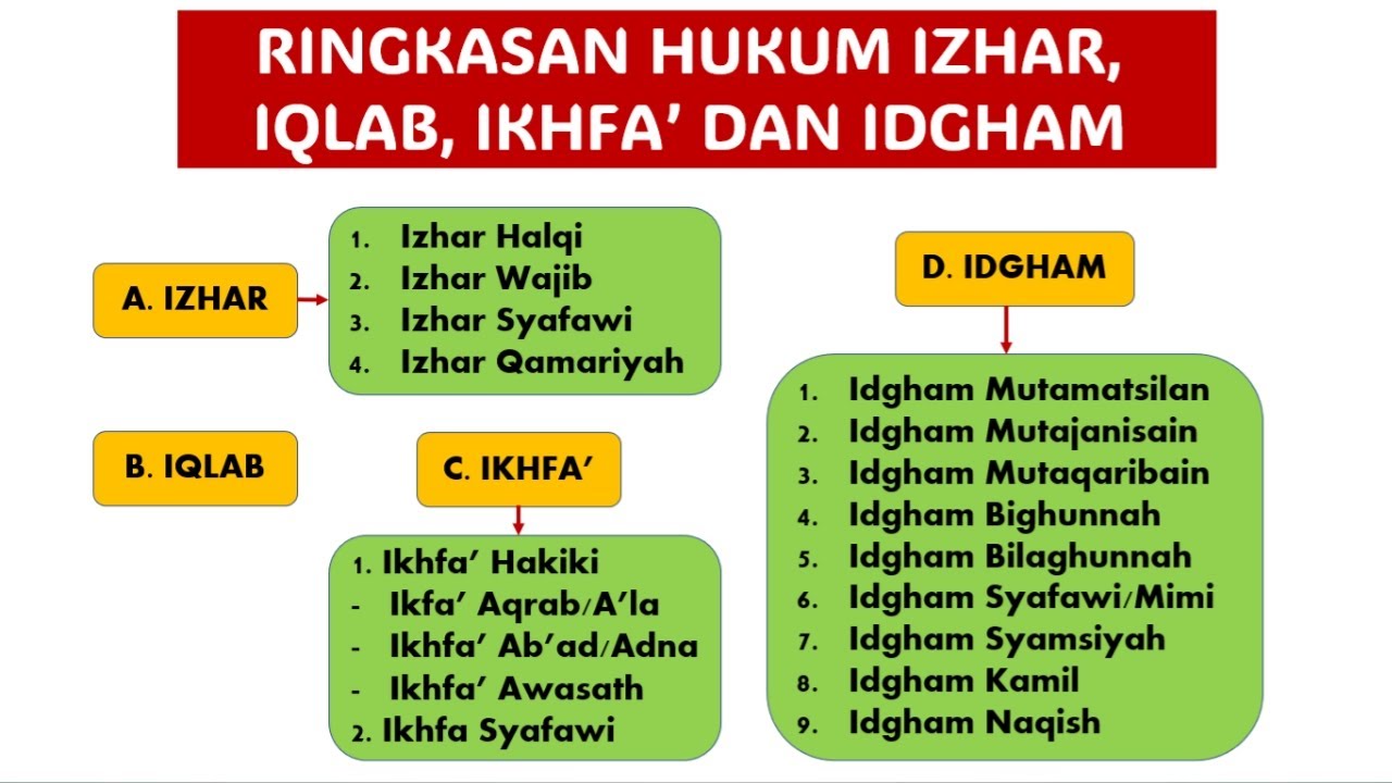 LENGKAP RINGKASAN HUKUM IZHAR, IQLAB, IKHFA' DAN IDGHAM | WAJIB TAU BAGI PEMULA
