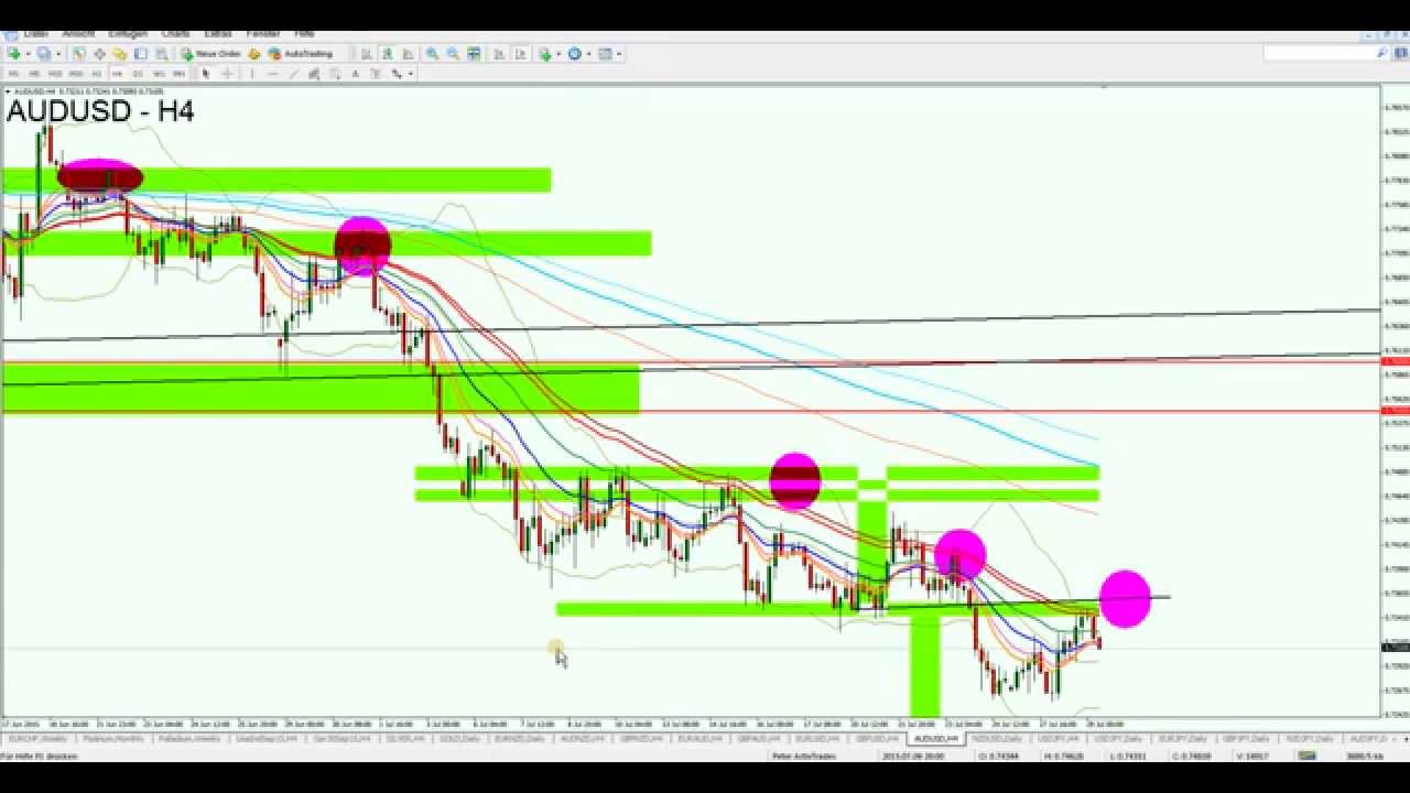 Gemischter Forex Markt Ausblick - Handelssignale