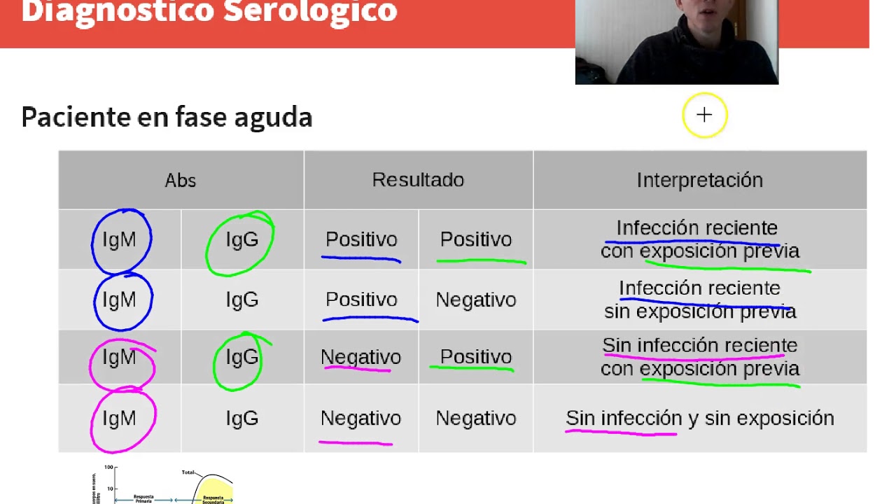 Diagnóstico Serológico
