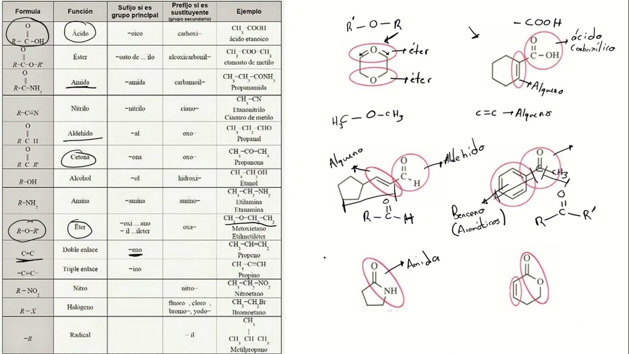 Identificación de grupos funcionales en quimica orgánica