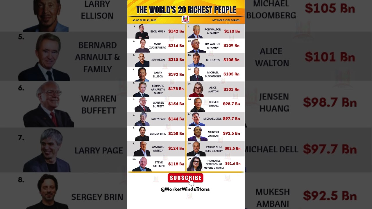 Top 20 Richest People in the World 2025 &ndash; You Won&rsquo;t Believe #1! &ndash; Full Ranking! #Billionaires2025