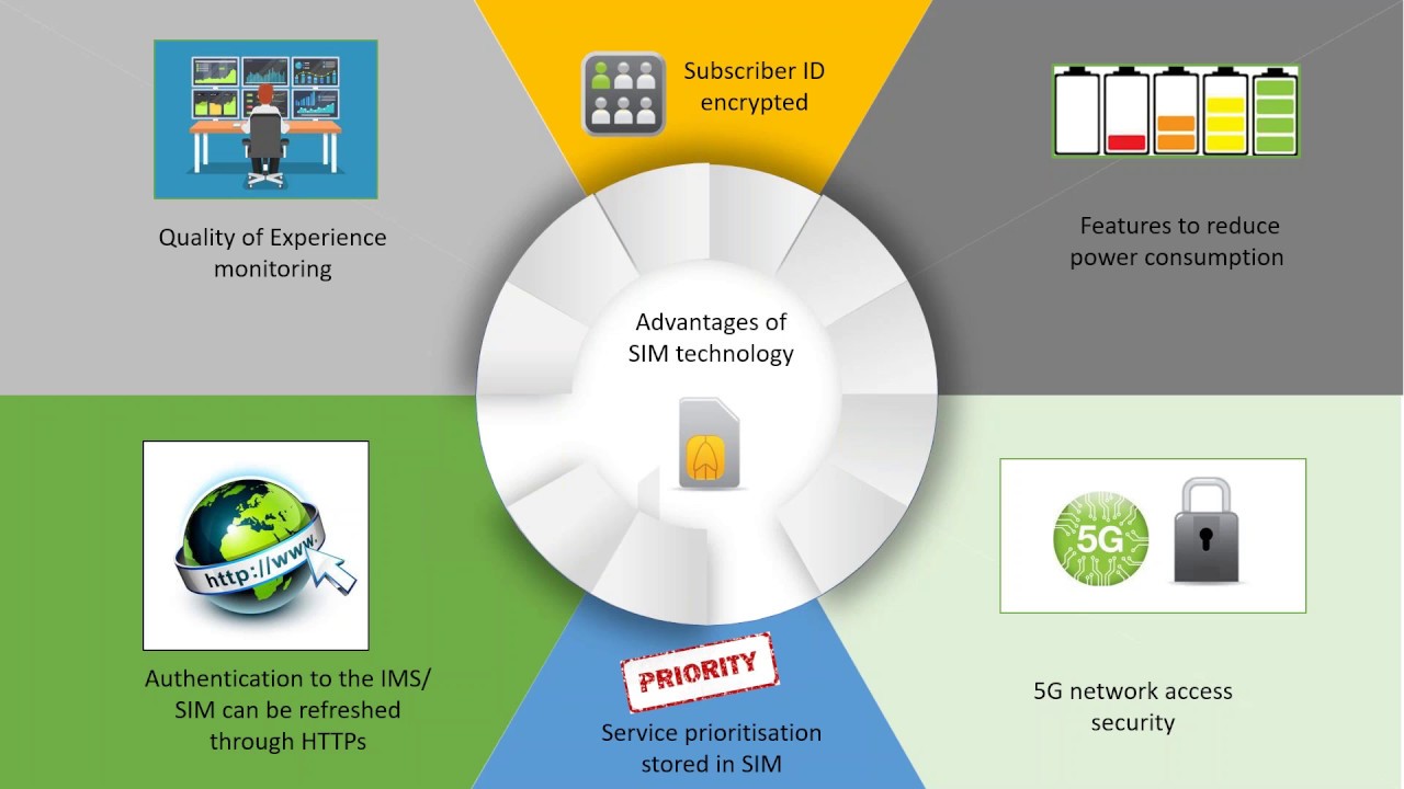 5G SIM: Maximising MNO Investment in 5G Networks