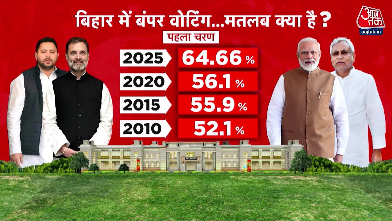 DasTak: Bihar में Record Voting ने बदला समीकरण? NDA-Mahagathbandhan में कौन मारेगा बाज़ी? | Aaj Tak