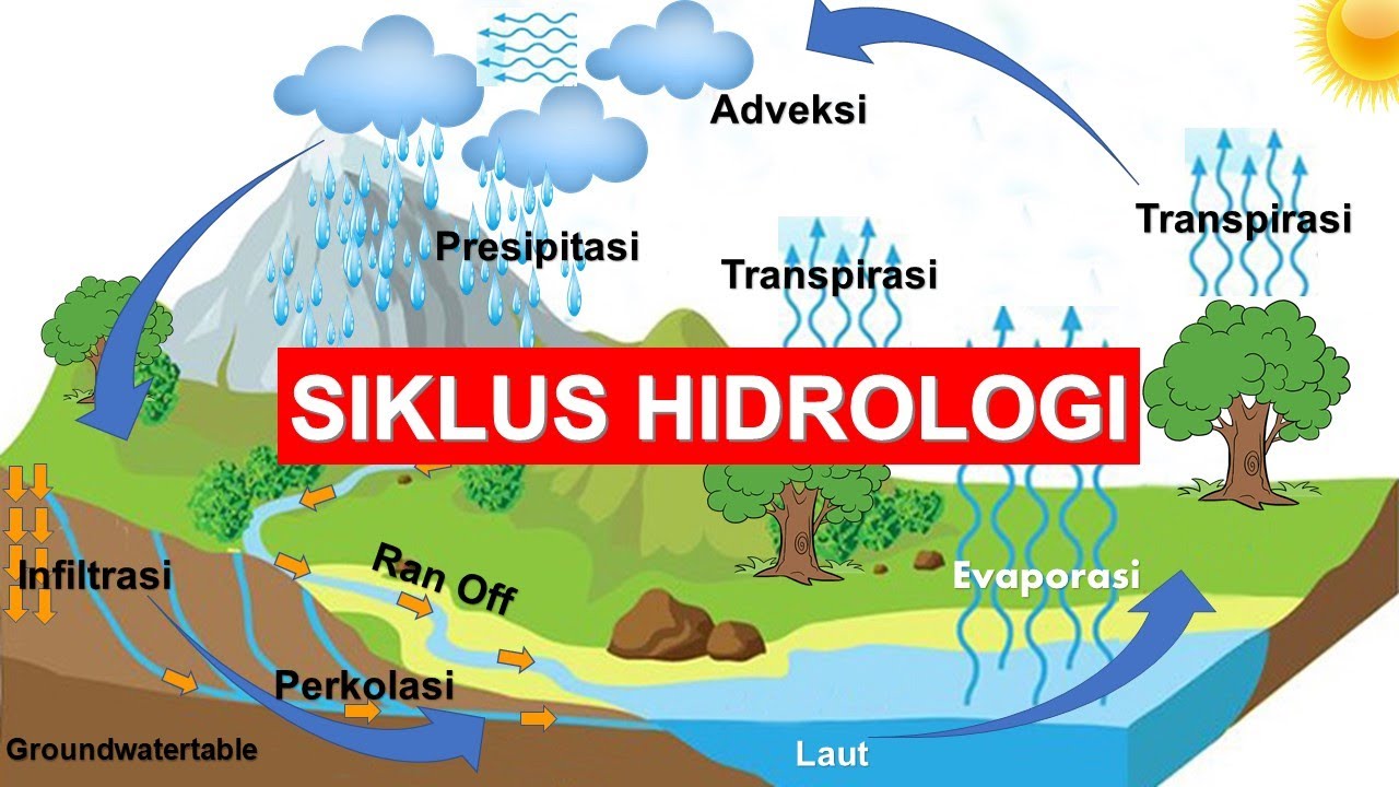 SIKLUS HIDROLOGI #hidrologia #siklusair