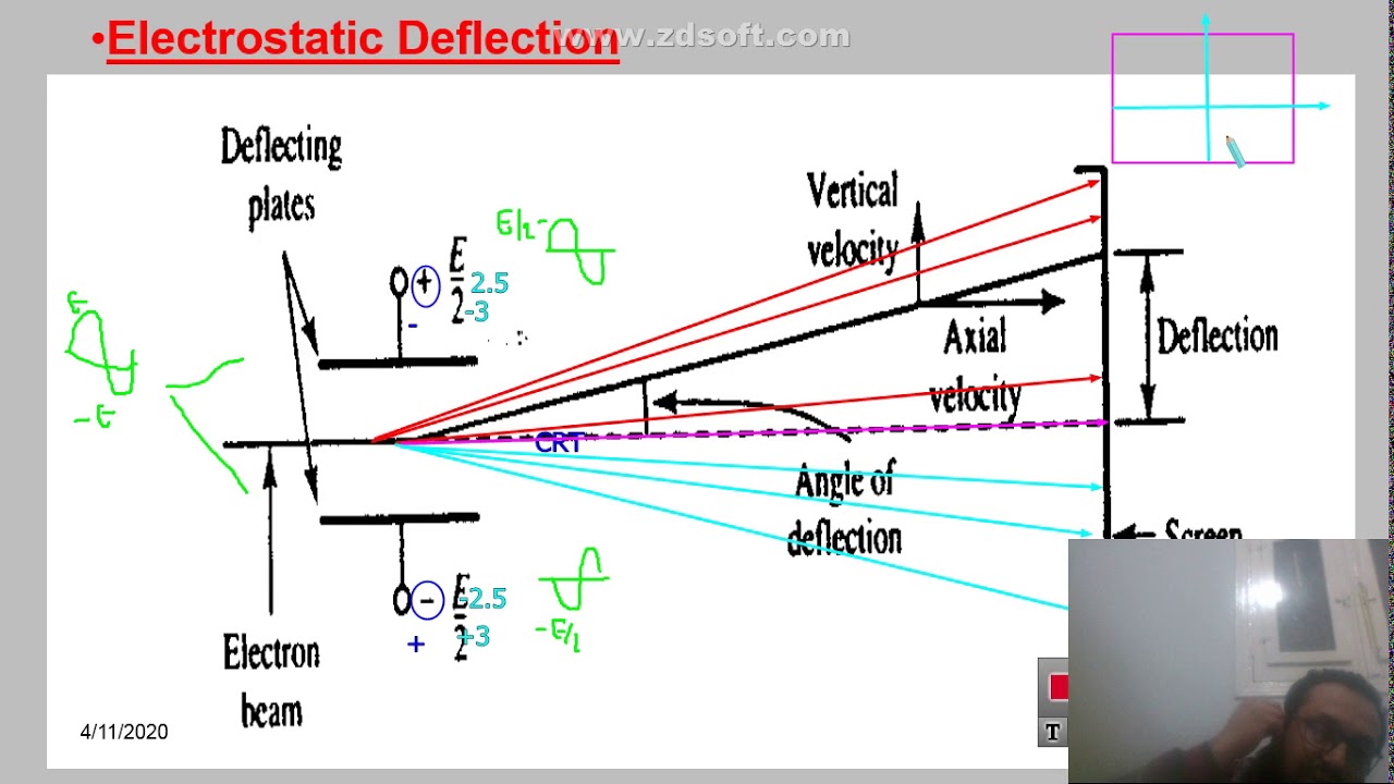 ELC 314 Electronic Measurements [Video 7] CRO