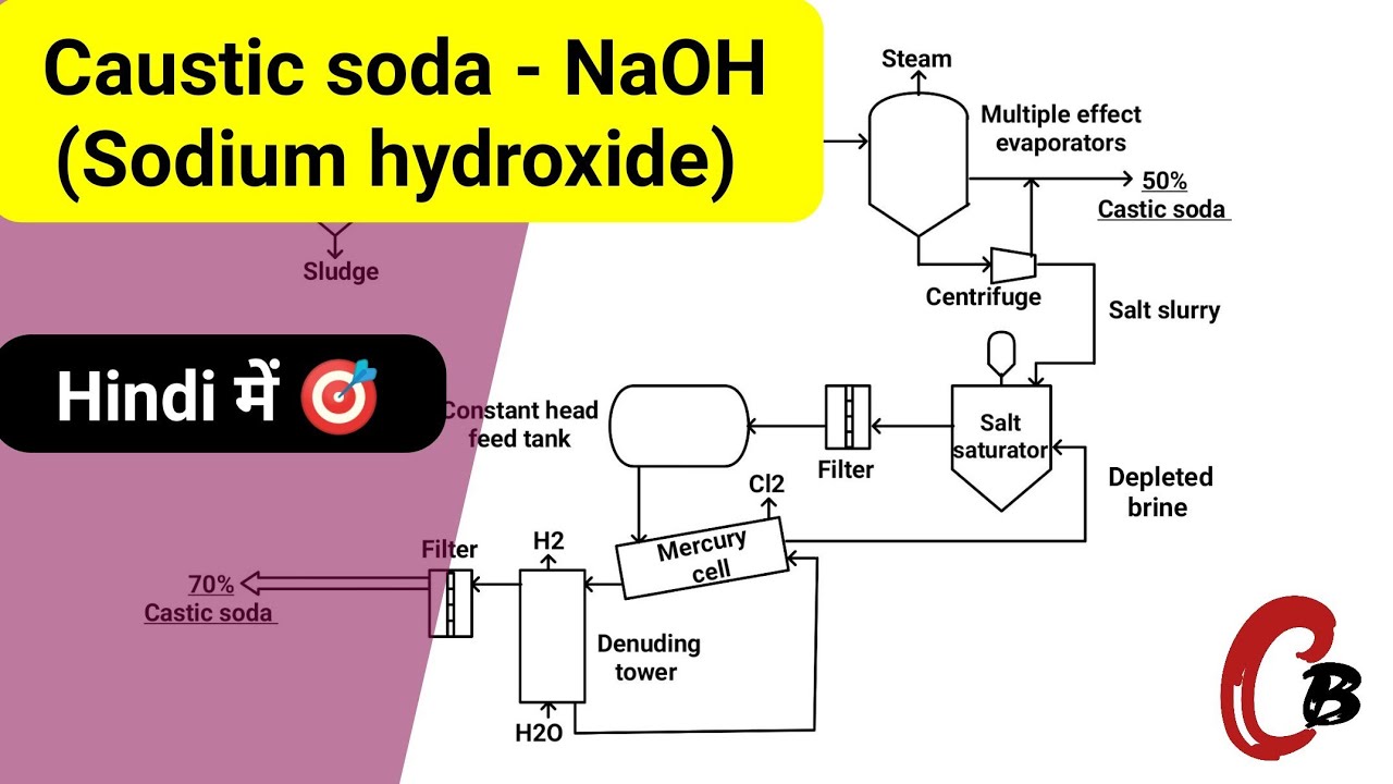 Caustic soda (Sodium hydroxide) | Diaphragm cell & Mercury cell method | Chemical technology