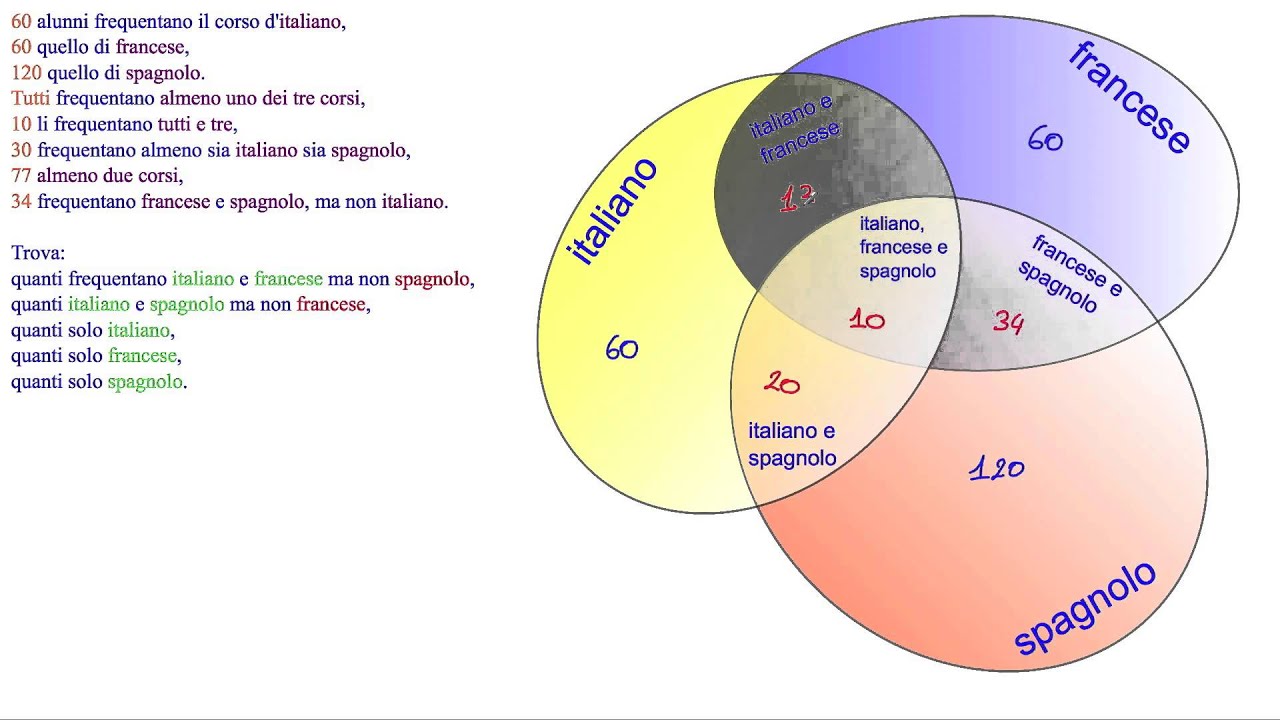 Uso dei diagrammi di Venn per risolvere un problema sugli insiemi