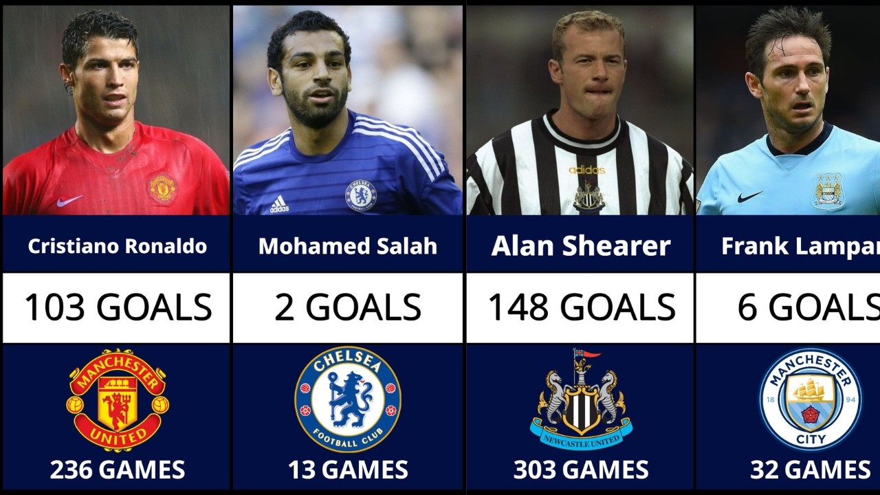Premier League Top 50 Goalscorers Stats by Each Club