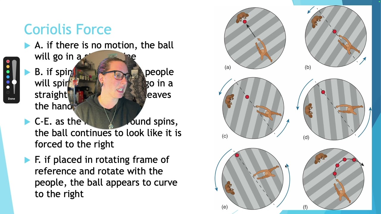 The Coriolis Force