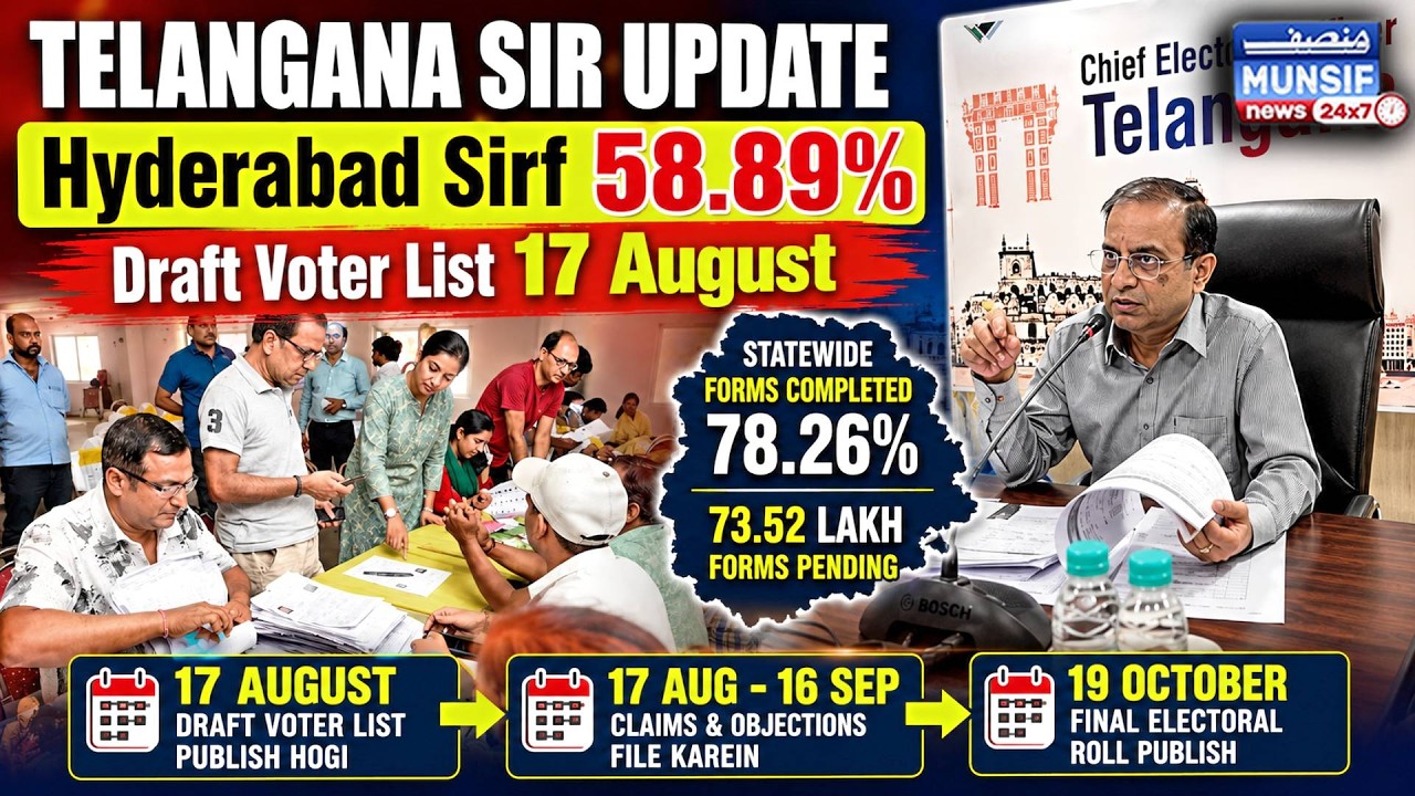 Telangana SIR Big Update: 78.26% Forms Complete | Hyderabad Sirf 58.89% | Draft Voter List 17 August