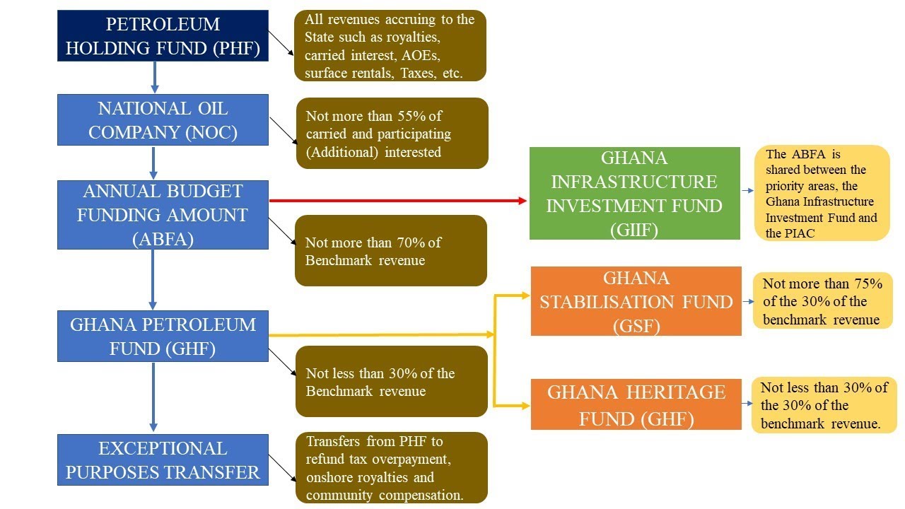 Week 9- Petroleum Funds in Ghana
