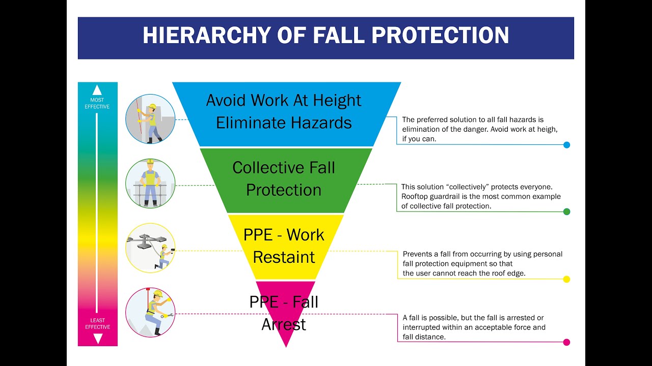Hierarchy of Control