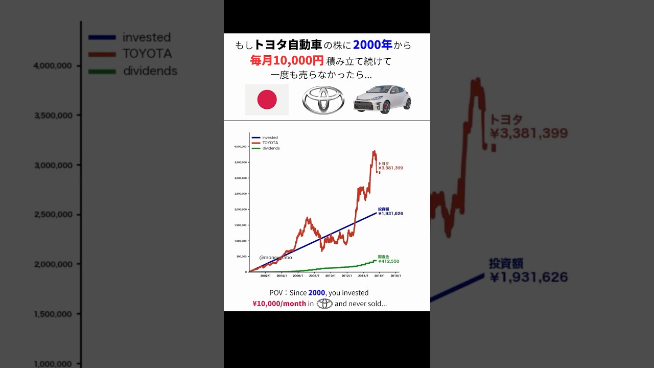 もしトヨタの自動車じゃなくて株を買っていれば今頃...　#株式投資 #資産運用 #トヨタ #investing #stockmarket