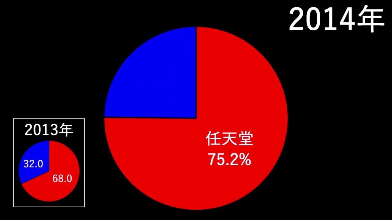 円グラフで見るゲームハード別ソフト売上本数シェアの変遷(1996年～2021年)