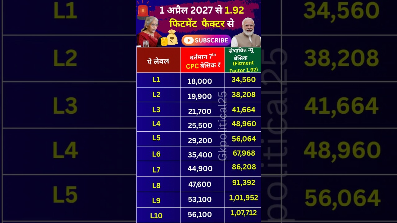 8th Pay Commission 2026: Salary कितनी बढ़ेगी? 💰 Basic Salary, Fitment Factor & Full Calculation