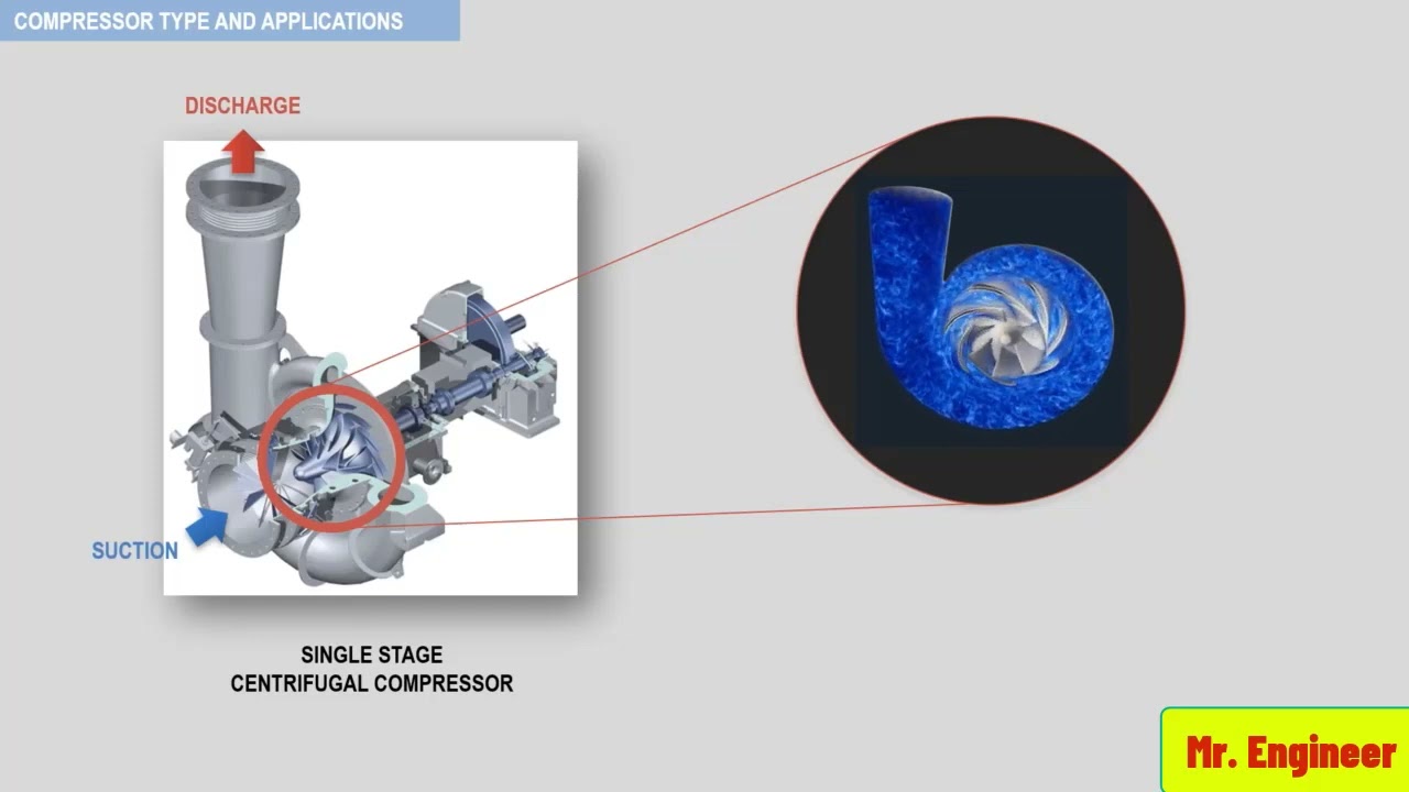 Single-stage and multistage centrifugal Compressor