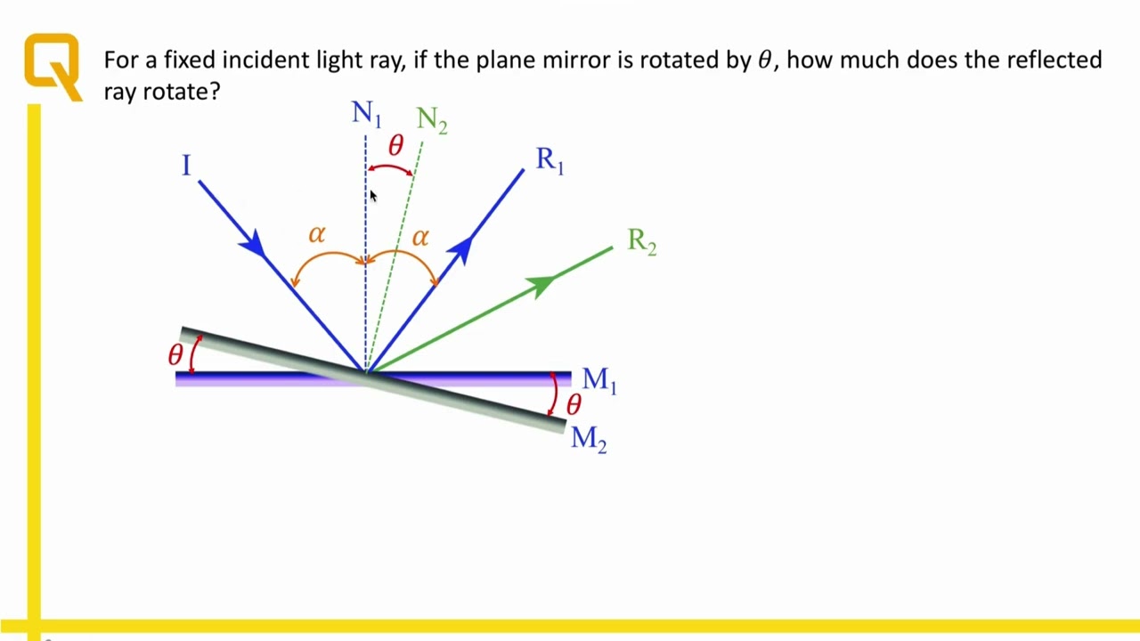 How Does Rotating a Plane Mirror Affect the Reflected Ray? Light Reflection ExplainedI Tutorial📏📈📐📊📉