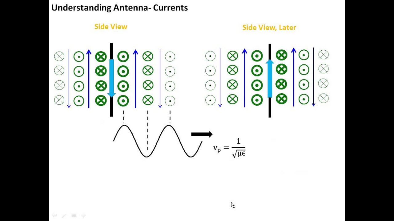 4.1 Antenna Basics