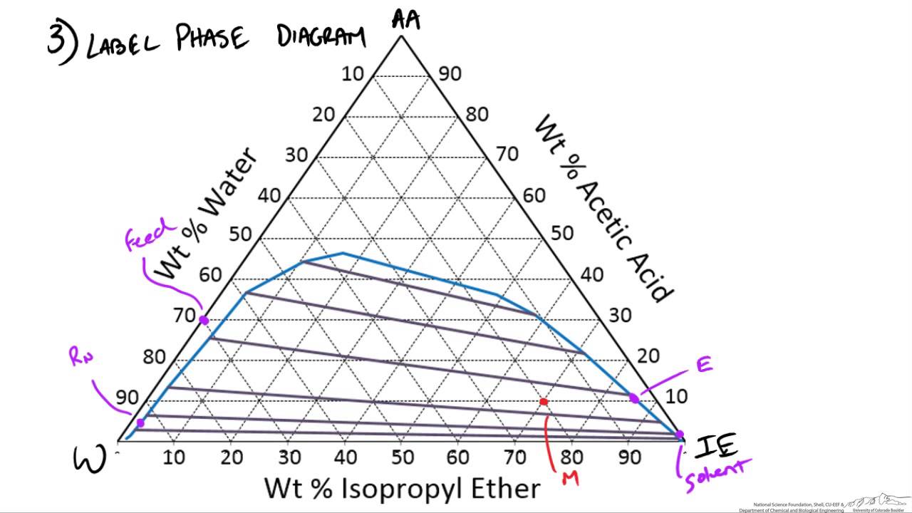 Hunter-Nash Method: Liquid-Liquid Extraction Example