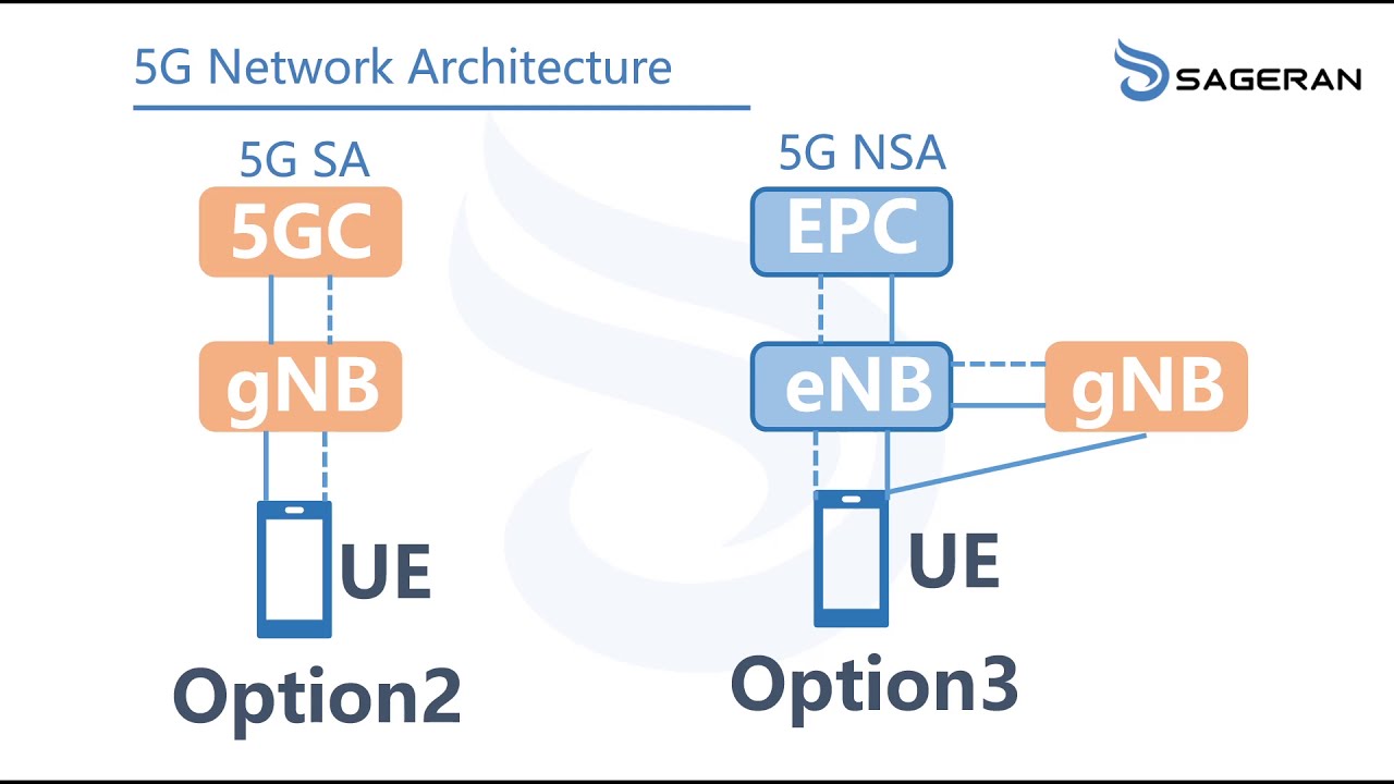 5G Architecture  | NSA and SA modes