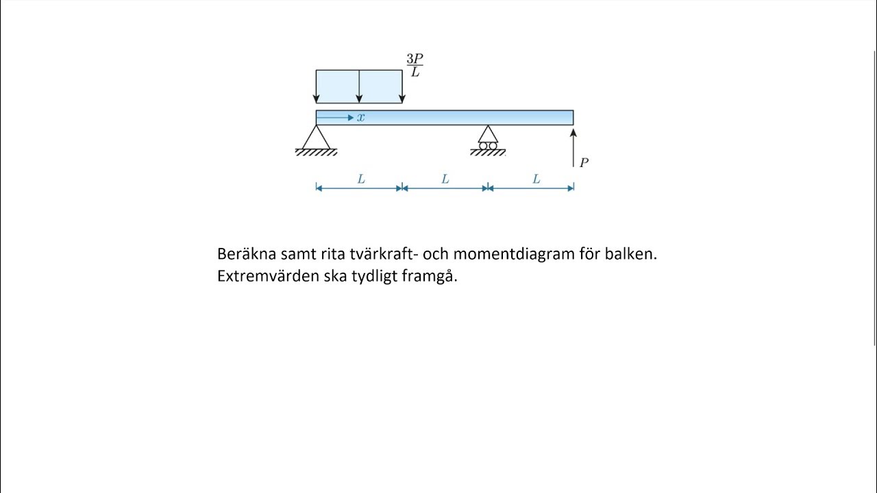 Snittkraftsdiagram för en balk