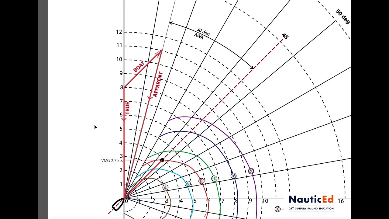 Polar plot - true wind - apparent wind explained for upwind directions