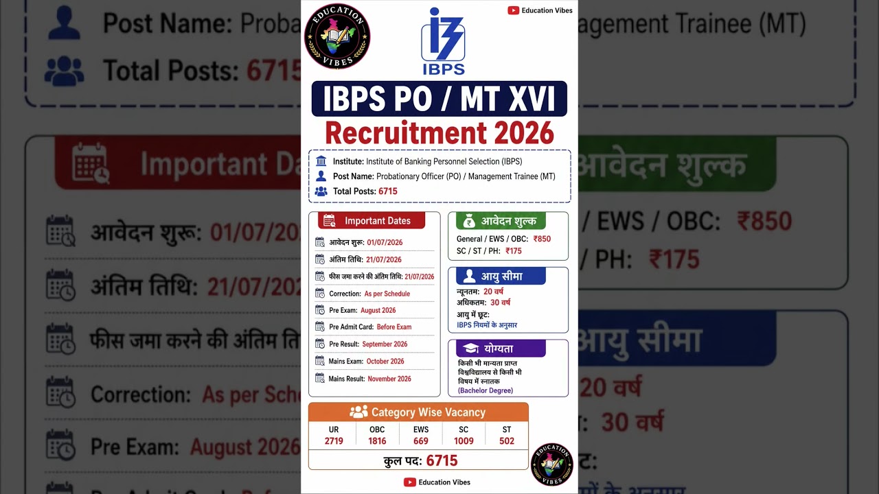 IBPS PO Recruitment 2026 Out 🔥 6715 Vacancy | Apply Online Started #ibpspo #newvacancy #ibpspoexam