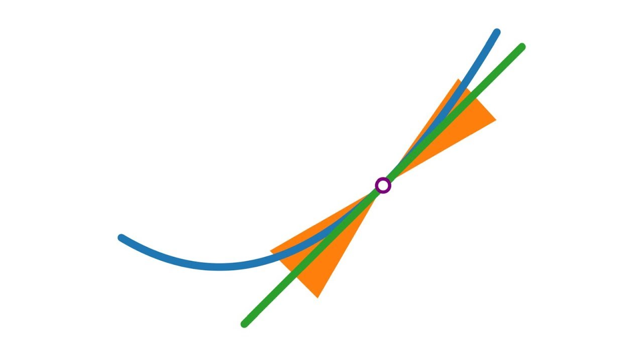 Differenzierbarkeit als lineare Approximierbarkeit