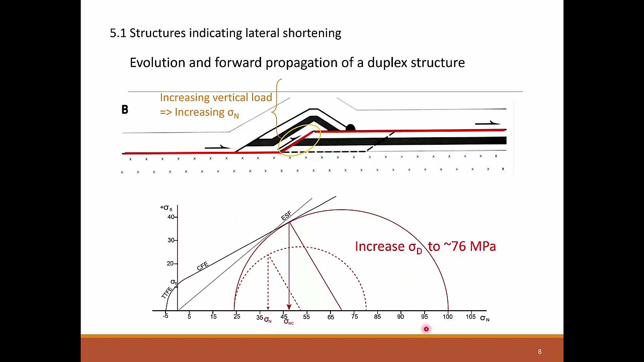 Duplexes, flat ramp structures and imbricate fans