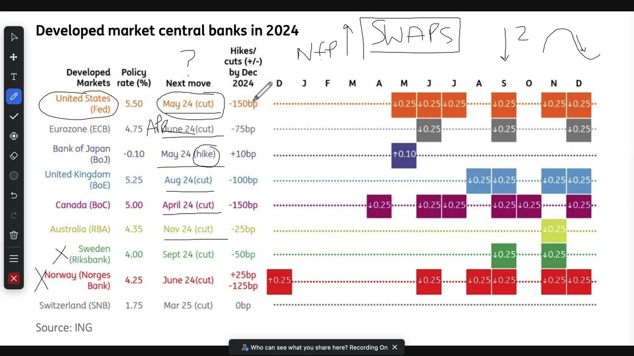 Forex Fundamentals Trading Webinar: Use Leading and Lagging Interest Rates To Predict Big Trends