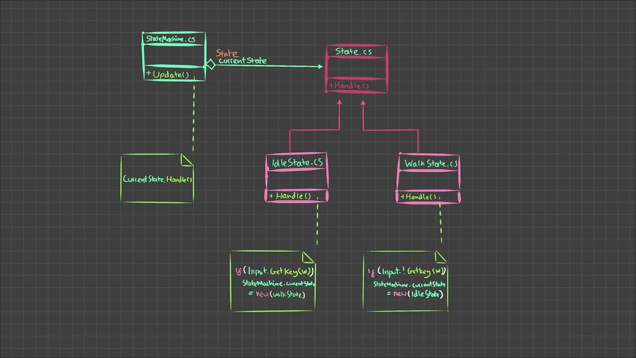 State Pattern { Intro to Programming Patterns in Unity }