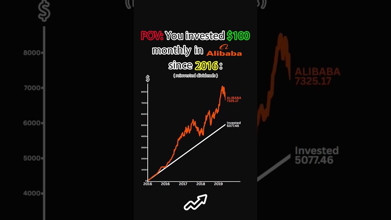 Alibaba stock since 2016 #finance #money #alibaba #stocks #stockmarket #invest #investing