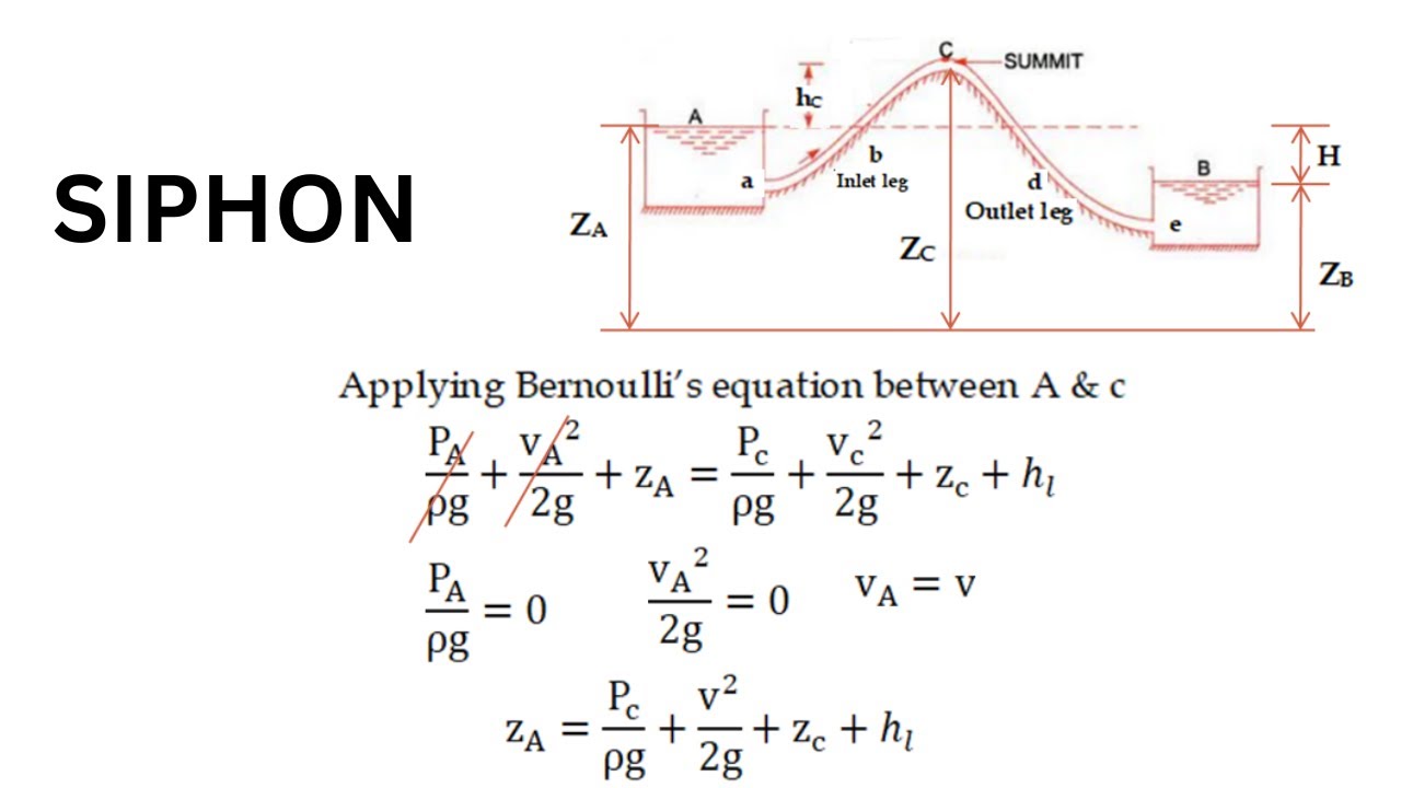 Siphon | FLUID MECHANICS 