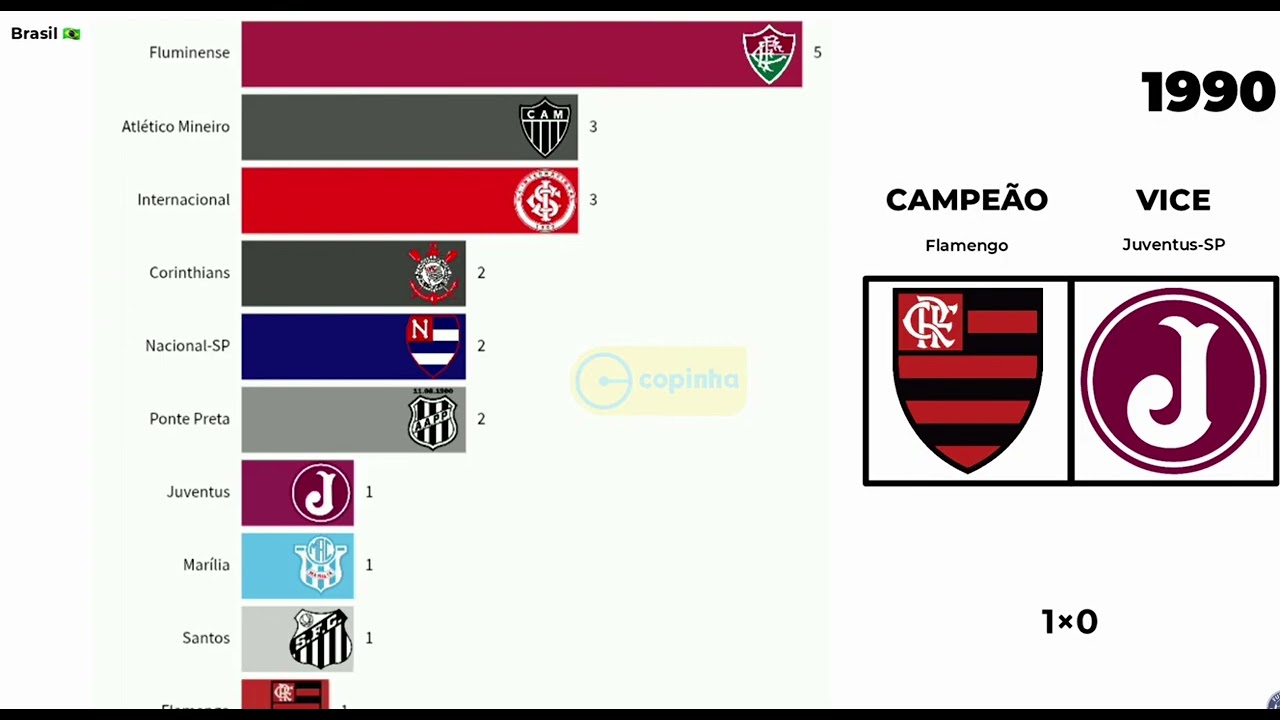 Todos os campeões da Copinha