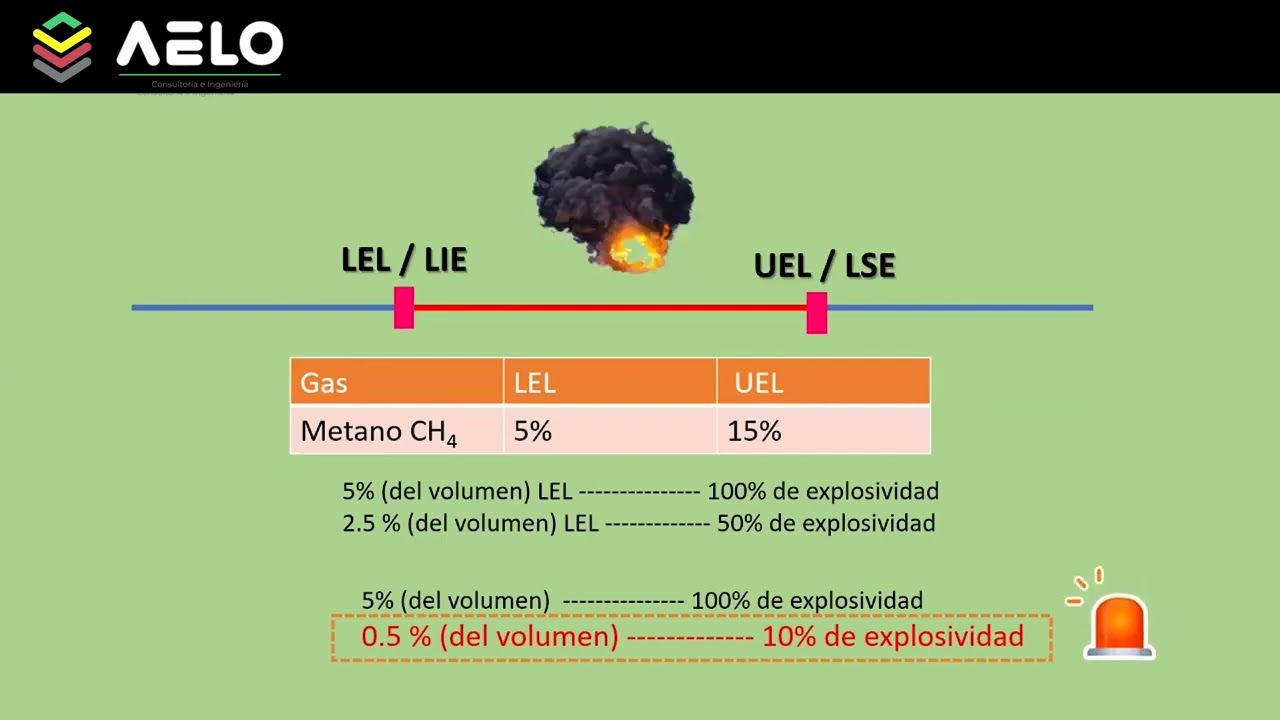 Seguridad Industrial V - L&iacute;mites de explosividad en trabajos en espacios confinados (LEL, UEL)