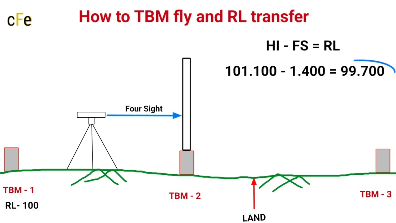 How to TBM fly and RL transfer - level transfer by auto level - civil field engineer