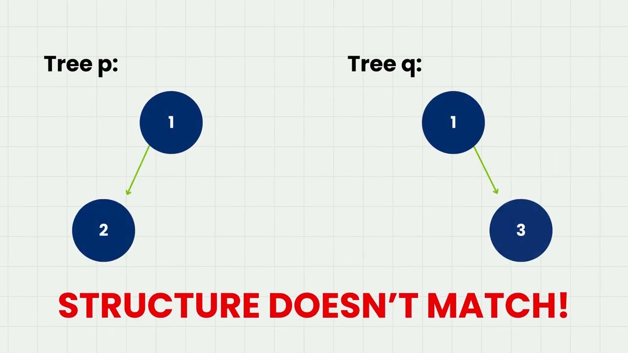 [Java] Same Tree - Leetcode 91 -- Illustrated! | Pattern Mastery