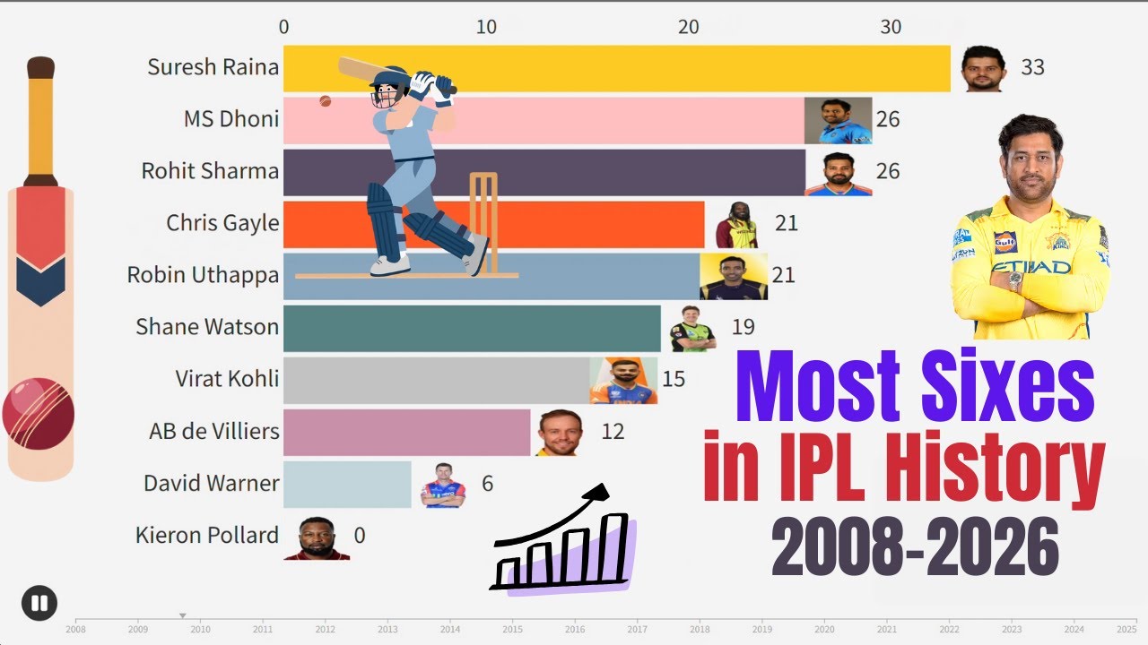 Most Sixes in IPL History (2008–2026) | Bar Chart Race