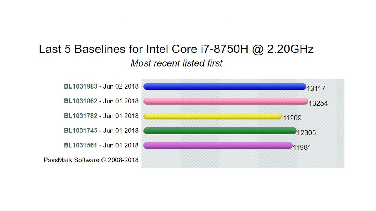 i7 8750H Benchmark