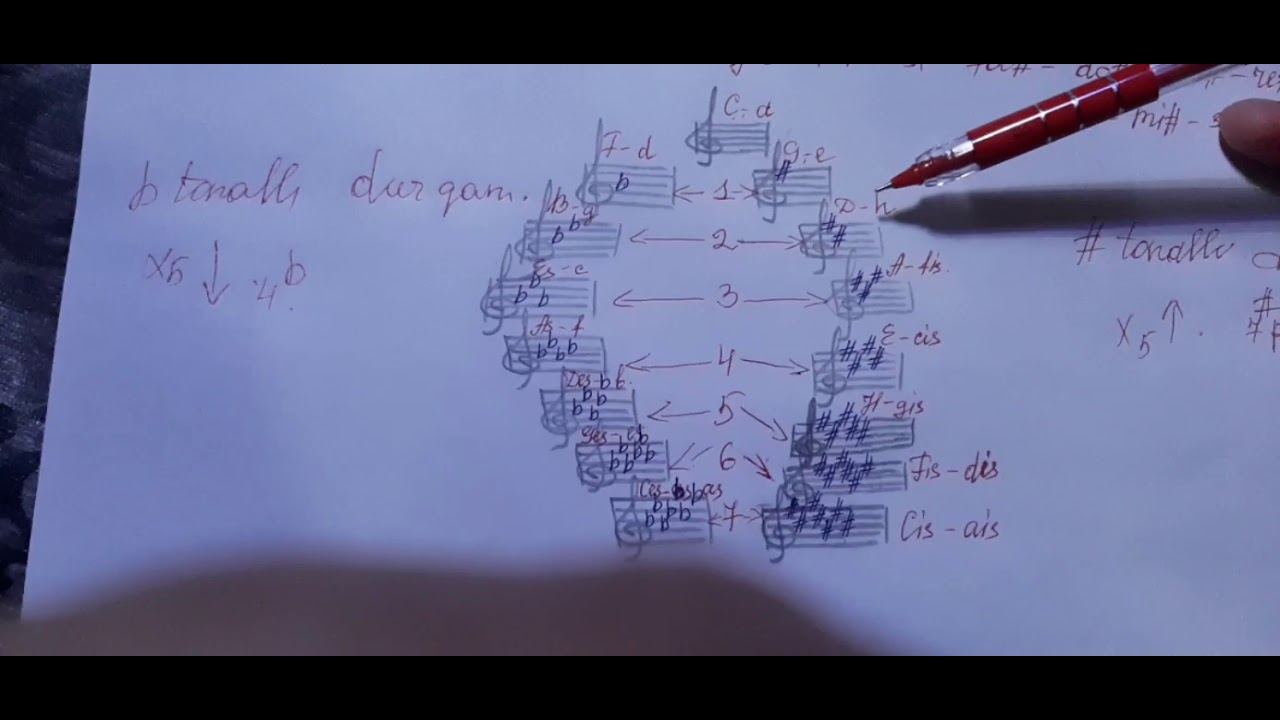 Kvinta dairəsi.