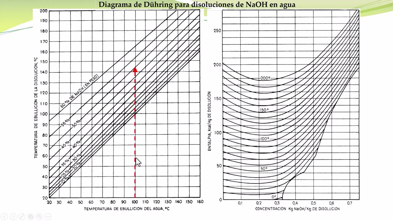 BES 7 con Dühring: Balance de energía a un evaporador