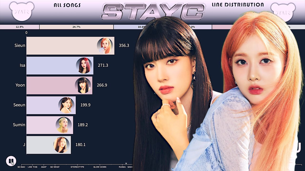 STAYC ~ All Songs Line Distribution [from SO BAD to BUBBLE]