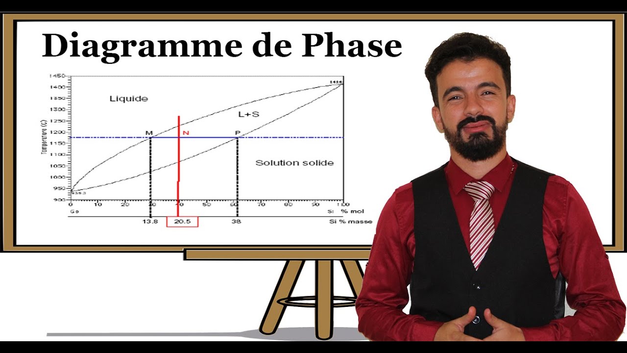 13- diagramme de phase I
