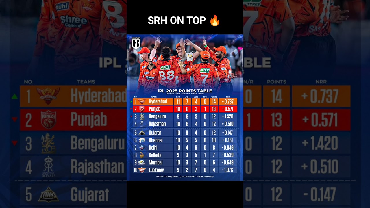 POINTS TABLE OF IPL 2026 | Ipl Point Table 2026 Today | after SRH vs PBKS match 49 #SRHvsPBKS #srh