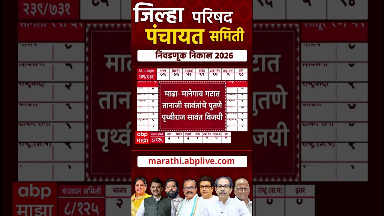 Solapur Mohite Patil ZP : सोलापुरातून मोहिते पाटलांना धक्का, अर्जुनसिंह मोहिते पाटील पराभूत