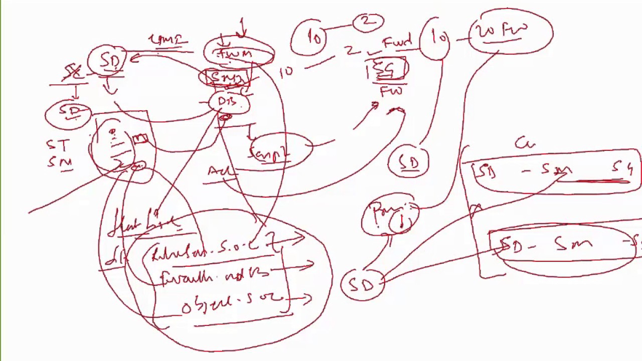UniNets: Checkpoint Components & Its Communications