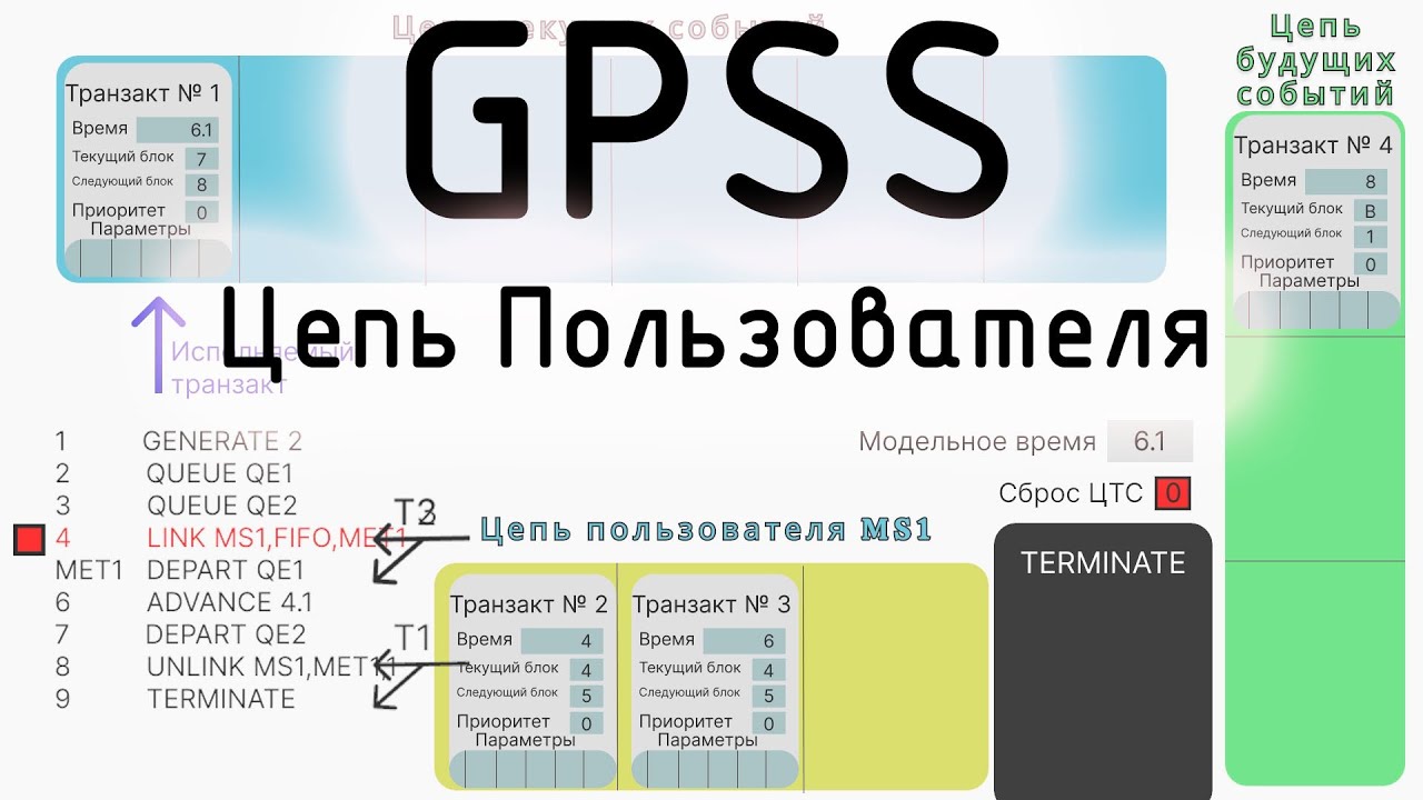 GPSS Цепь пользователя