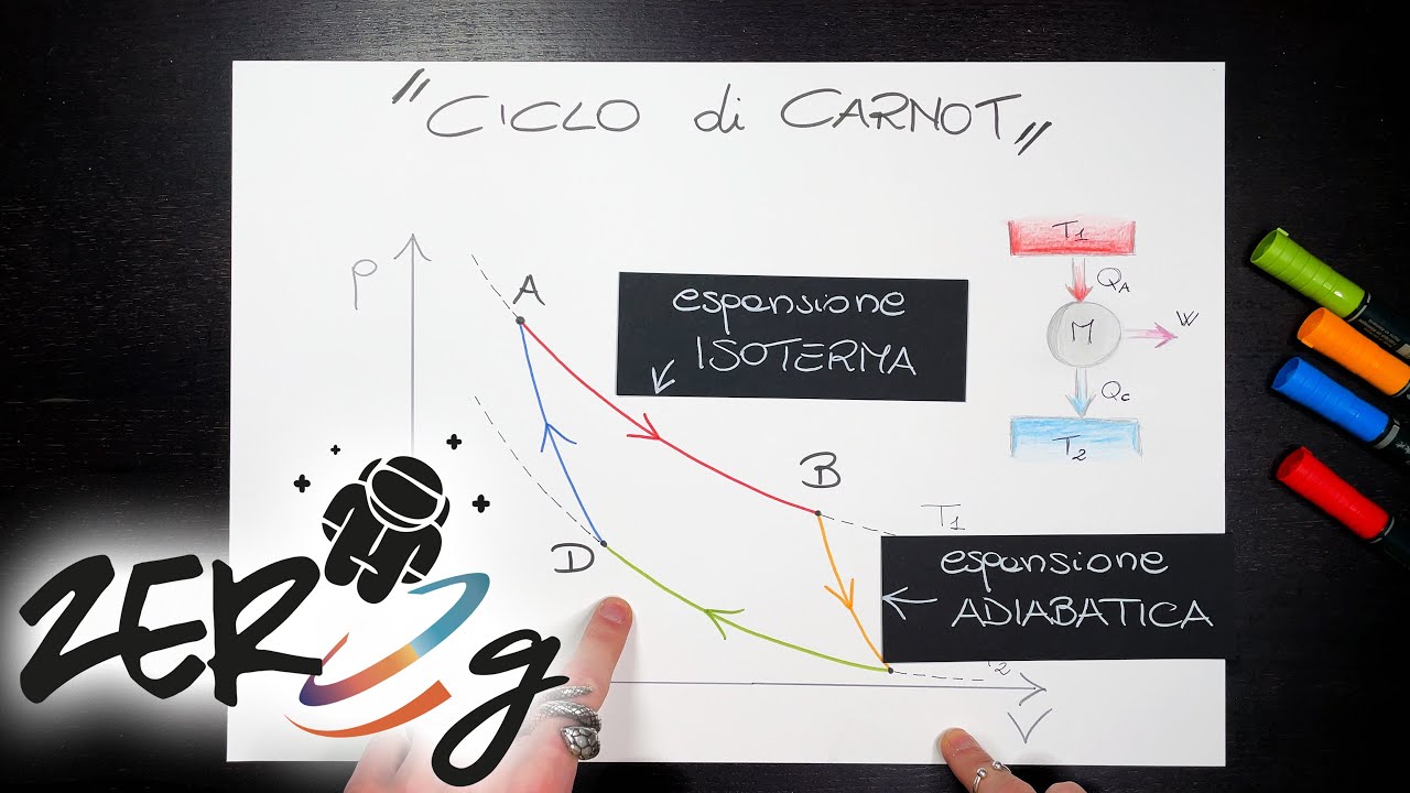 Il Ciclo di Carnot per una Macchina Termica - Fisica | ZERO g