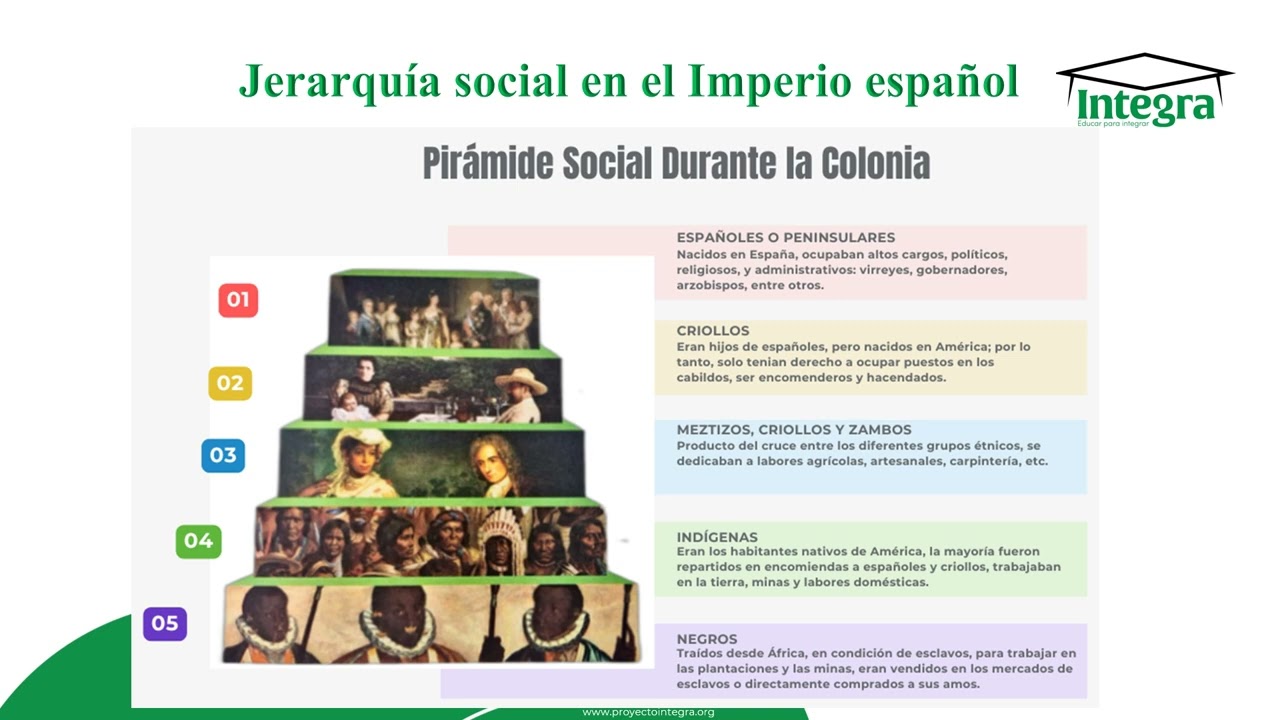 Sociedades coloniales en América